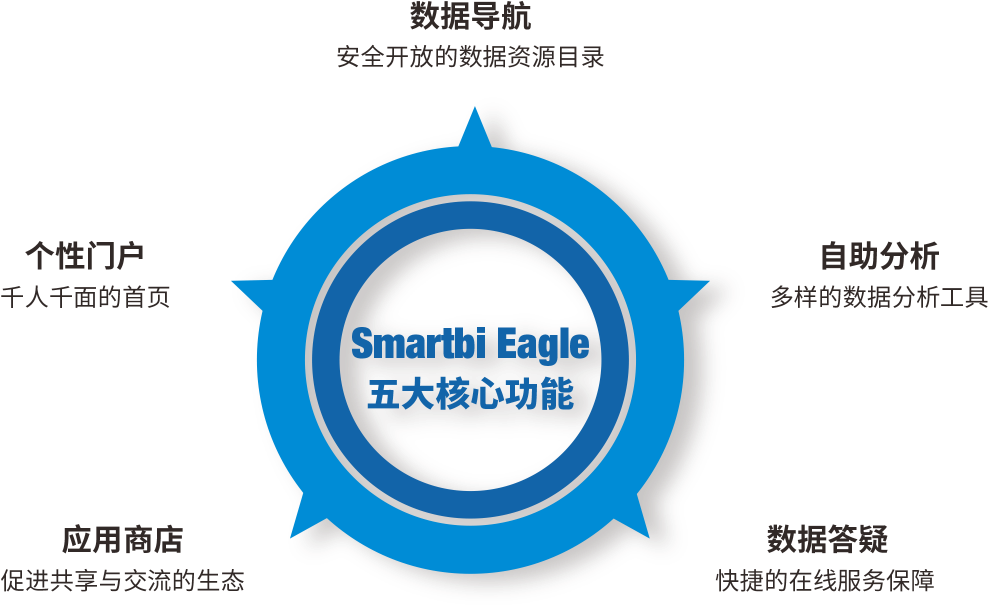 构建企业级自助分析平台