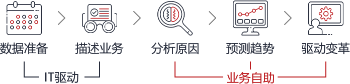 企业BI自助化